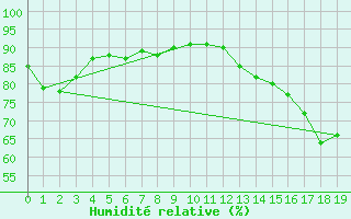 Courbe de l'humidit relative pour Val Marie Southeast, Sask