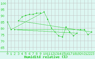 Courbe de l'humidit relative pour Dinard (35)