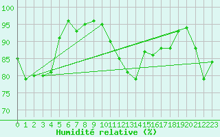 Courbe de l'humidit relative pour Cap de la Hve (76)