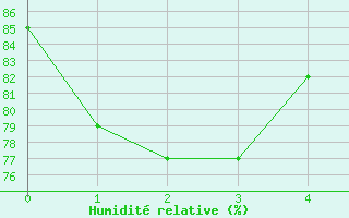 Courbe de l'humidit relative pour West Palm Beach, Palm Beach International Airport