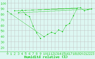 Courbe de l'humidit relative pour Segl-Maria