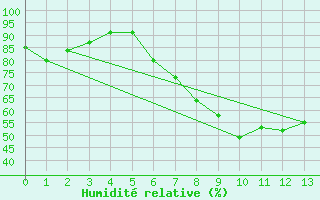 Courbe de l'humidit relative pour Bellecte - Nivose (73)