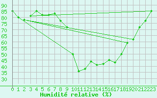 Courbe de l'humidit relative pour Figari (2A)