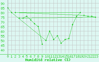 Courbe de l'humidit relative pour Sattel-Aegeri (Sw)