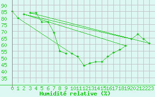 Courbe de l'humidit relative pour Manschnow