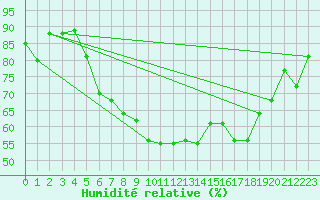 Courbe de l'humidit relative pour Ulm-Mhringen