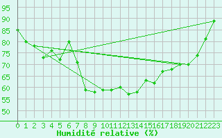 Courbe de l'humidit relative pour Plussin (42)