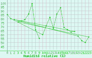 Courbe de l'humidit relative pour Monte Rosa