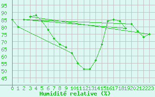 Courbe de l'humidit relative pour Cabauw Tower