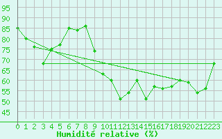 Courbe de l'humidit relative pour Les Pennes-Mirabeau (13)