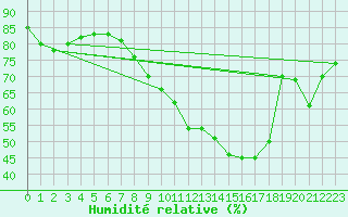 Courbe de l'humidit relative pour Church Lawford