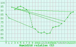 Courbe de l'humidit relative pour Benson