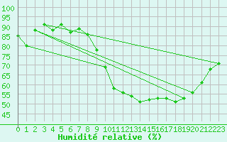 Courbe de l'humidit relative pour Annecy (74)