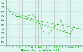 Courbe de l'humidit relative pour Ajaccio - Campo dell'Oro (2A)