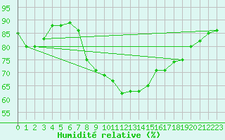 Courbe de l'humidit relative pour Charterhall