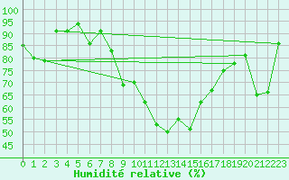 Courbe de l'humidit relative pour Favang