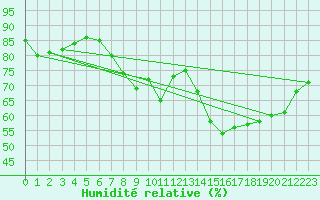 Courbe de l'humidit relative pour Roros