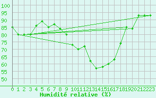 Courbe de l'humidit relative pour Sunne