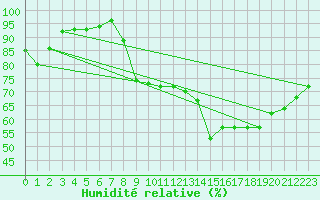 Courbe de l'humidit relative pour Saint-Etienne (42)