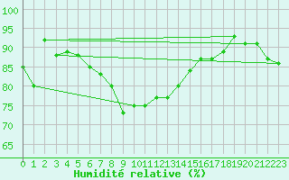 Courbe de l'humidit relative pour Zrich / Affoltern