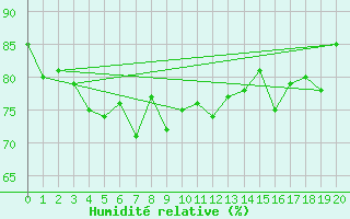 Courbe de l'humidit relative pour King Island Airport
