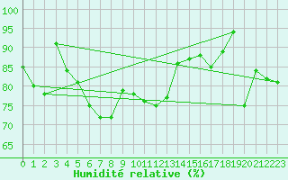 Courbe de l'humidit relative pour Albert-Bray (80)