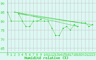 Courbe de l'humidit relative pour Saint-Georges-d'Oleron (17)