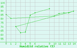 Courbe de l'humidit relative pour Bangkok