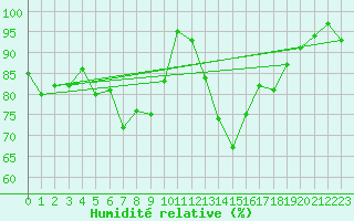 Courbe de l'humidit relative pour Idar-Oberstein