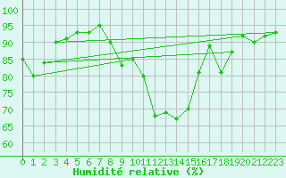 Courbe de l'humidit relative pour Lecce