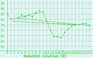 Courbe de l'humidit relative pour Rennes (35)