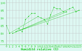 Courbe de l'humidit relative pour Bellefontaine (88)