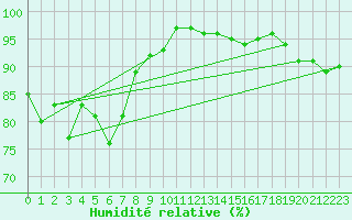 Courbe de l'humidit relative pour Montpellier (34)