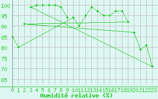 Courbe de l'humidit relative pour Galati