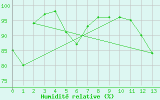 Courbe de l'humidit relative pour Wabush Lake, Nfld.