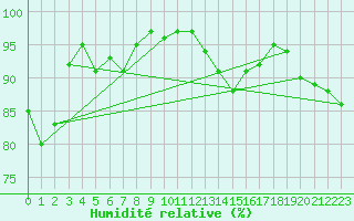 Courbe de l'humidit relative pour Clermont de l'Oise (60)