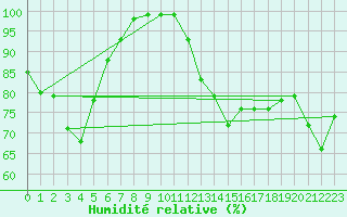 Courbe de l'humidit relative pour Mont-Aigoual (30)