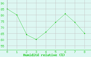 Courbe de l'humidit relative pour Campbell Island Aws