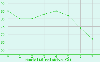 Courbe de l'humidit relative pour Borris