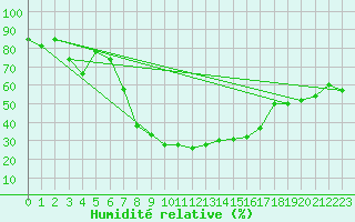 Courbe de l'humidit relative pour Targu Lapus