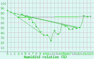 Courbe de l'humidit relative pour Orland Iii