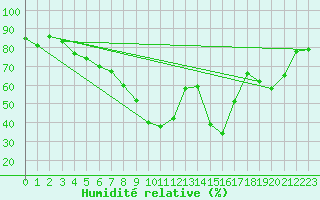 Courbe de l'humidit relative pour Trieste
