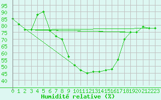 Courbe de l'humidit relative pour Cevio (Sw)