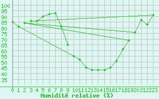 Courbe de l'humidit relative pour Fribourg (All)