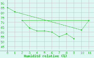 Courbe de l'humidit relative pour Monte Terminillo