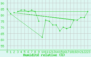 Courbe de l'humidit relative pour Hyres (83)
