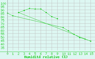 Courbe de l'humidit relative pour Salamanca