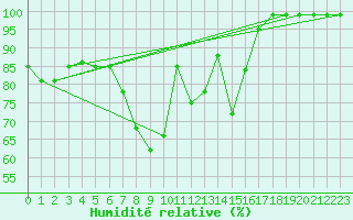 Courbe de l'humidit relative pour Valderredible, Polientes