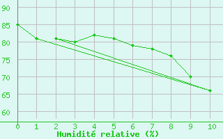 Courbe de l'humidit relative pour Duerkheim, Bad