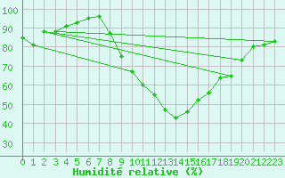 Courbe de l'humidit relative pour Figari (2A)